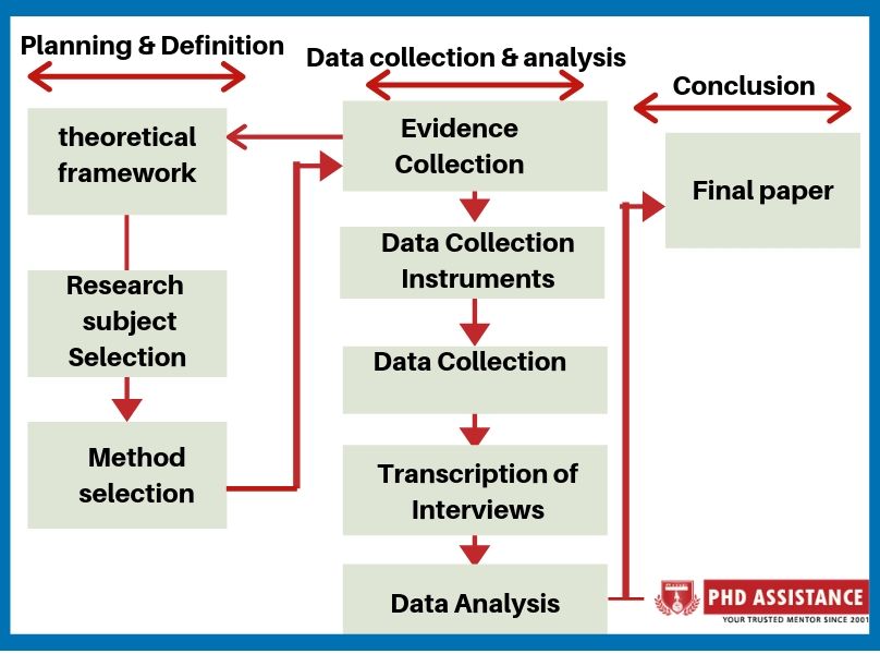 Do data analysis research paper