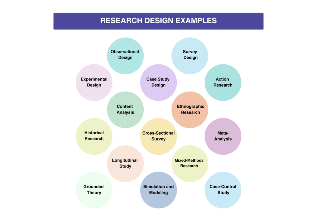 Research Design Examples
