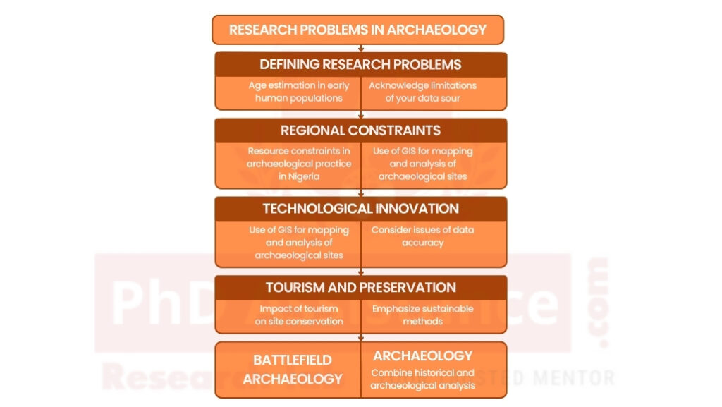 Addressing Research Problem A Balancing Act