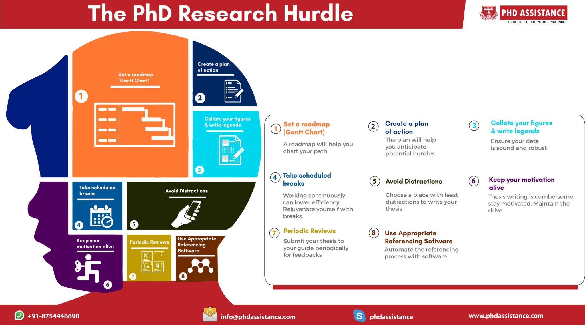 The PhD Research Hurdle