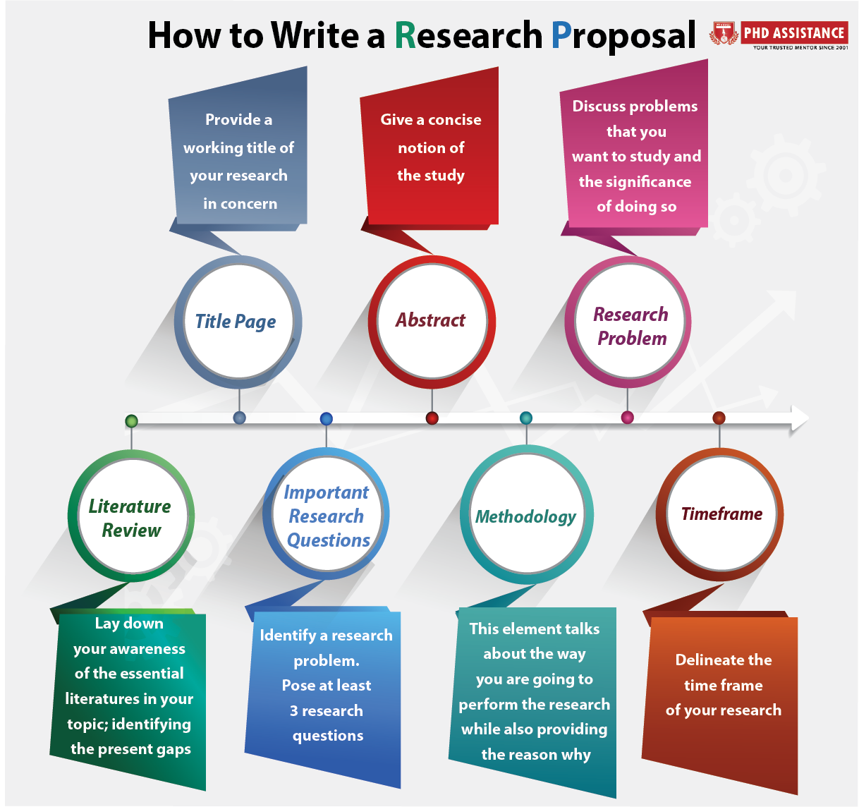 How to write a PhD research proposal on Business Management