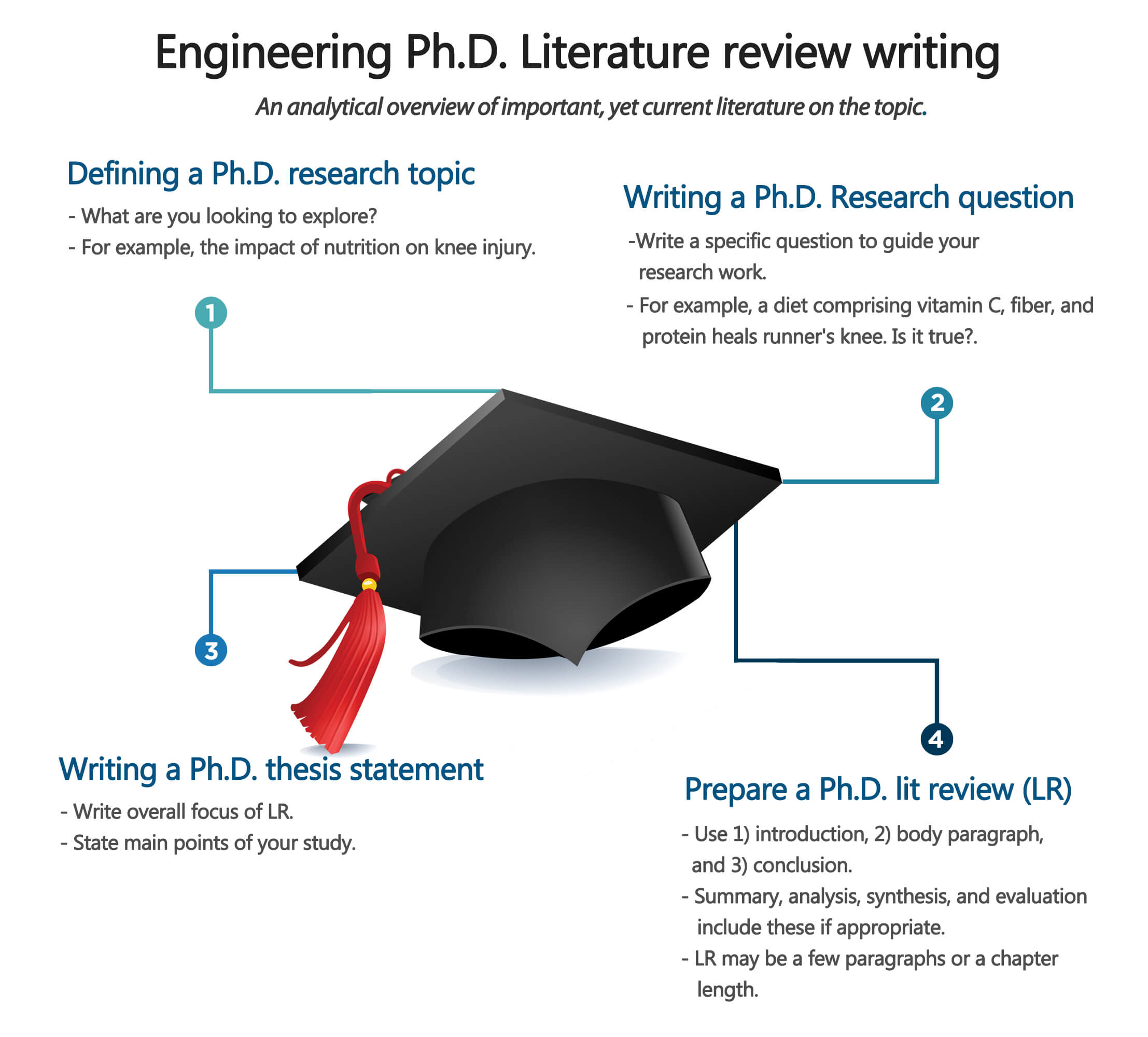 phd literature review structure