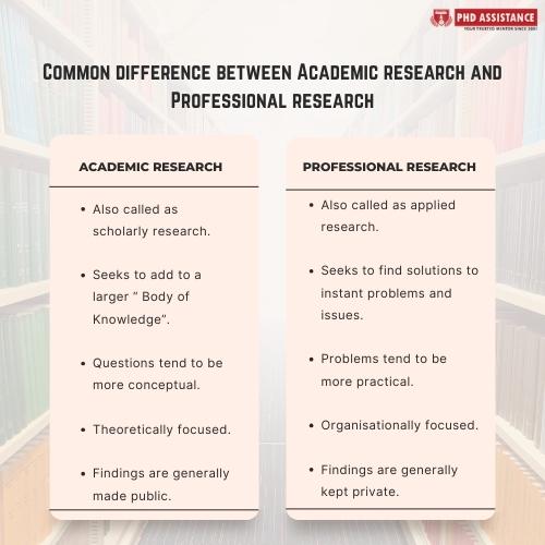 Common difference between Academic research and Professional research