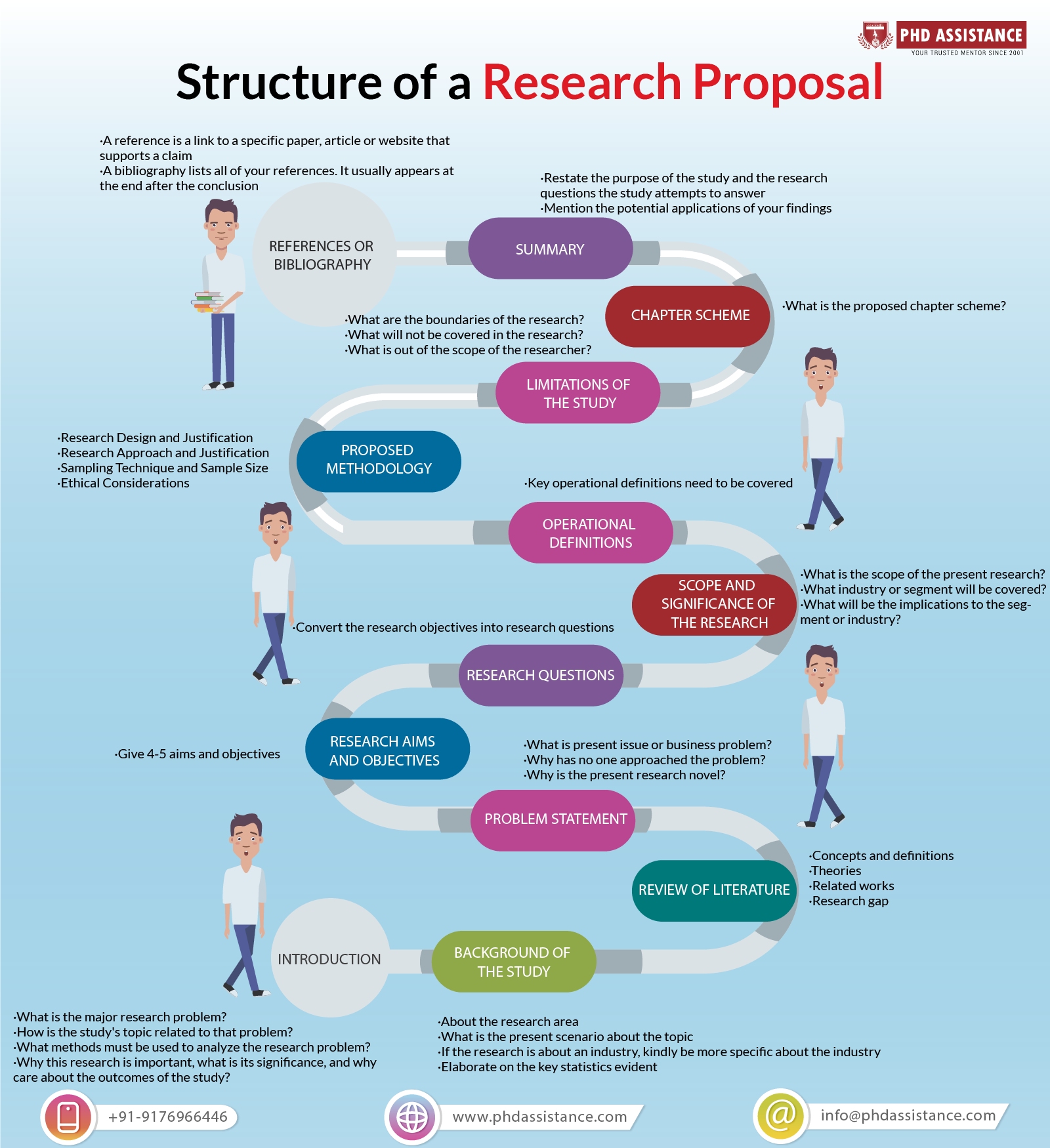 preparing research proposal in research methodology