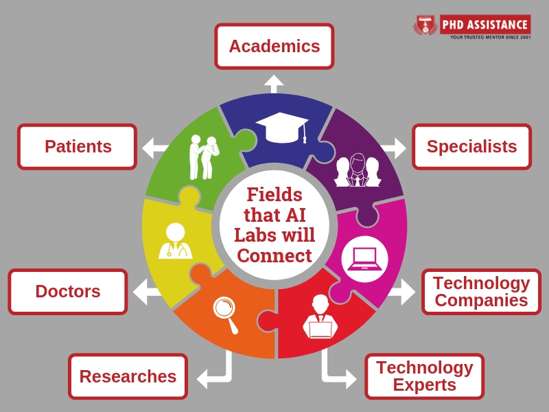 Fields that AI Labs will Connect