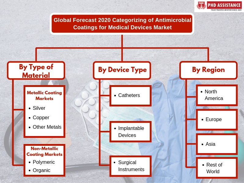 Antimicrobial Coatings for Medical Devices Market | Global Research Insights 2019-2028