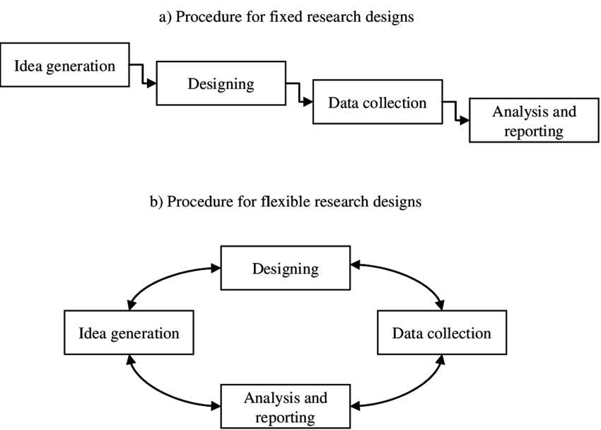 Fixed research versus flexible research