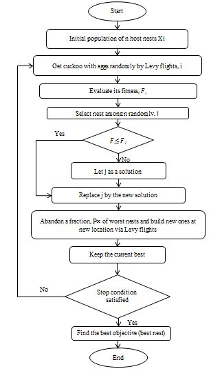 Dissertation Algorithm Development Tips For Developing Nature-Inspired-Cuckoo Optimization Algorithm  And Significance Of Machine Learning Technique In A Cloud Platform