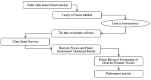 Chemical Reaction Multi-Objective Optimization For Cloud Task DAG Scheduling