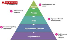 organizational disadvantages organisation structures organisational