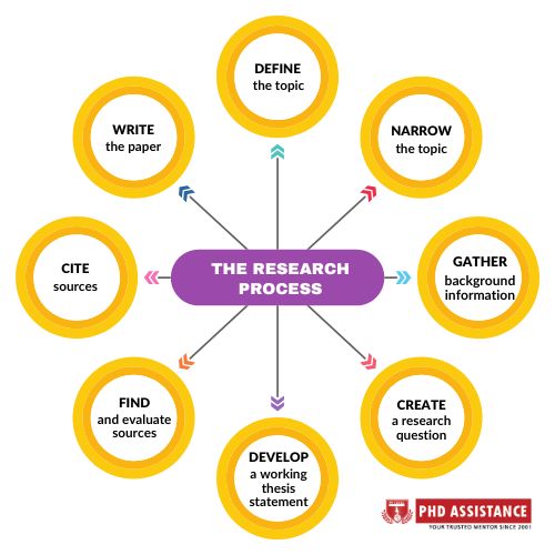 research topic selection process