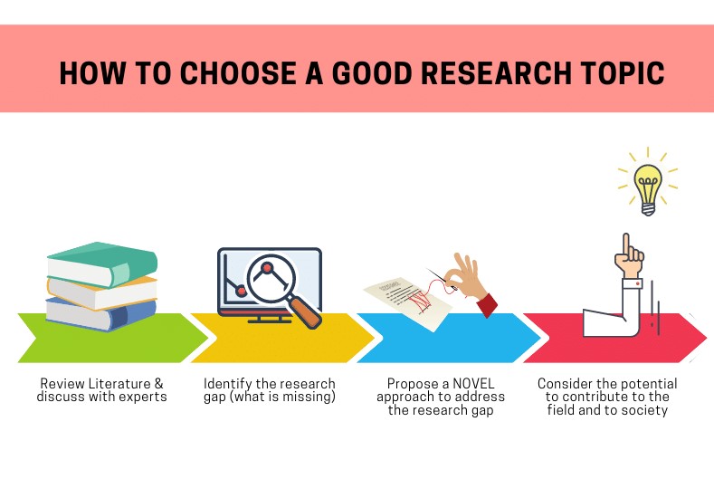 how to choose topic for phd research