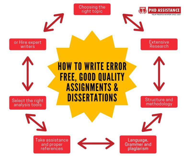 Here Is A Method That Is Helping dissertation writers for hire