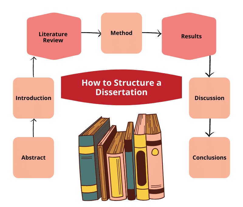 How to structure a computer science dissertation for a doctoral degree ...