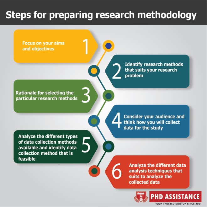 methodologies of dissertation