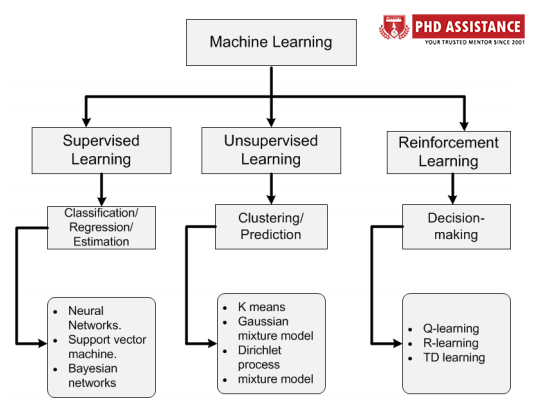 Phdassistance