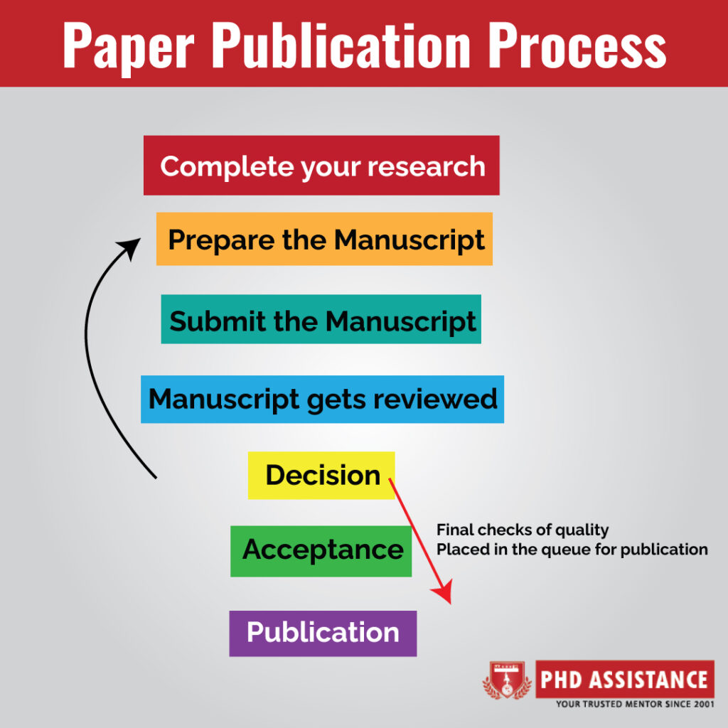 published vs unpublished research paper