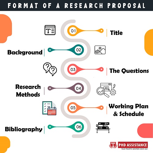 15 step model for writing a research proposal