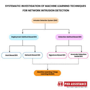 ML Techniques for Network Intrusion Detection - PhDAssistance