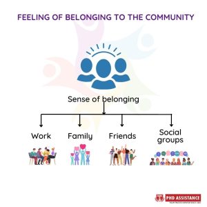 Feeling of belonging to the community