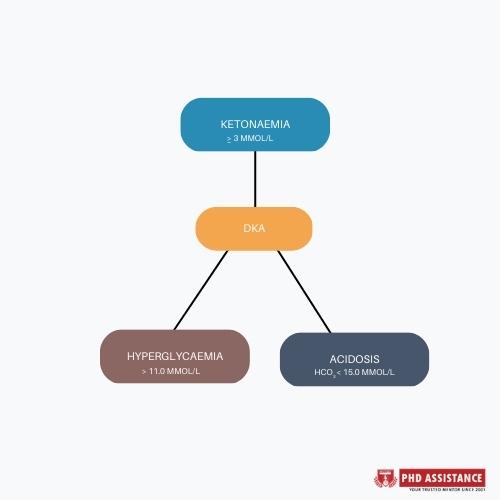 The relationship between clinical and biochemical findings with diabetic ketoacidosis 2