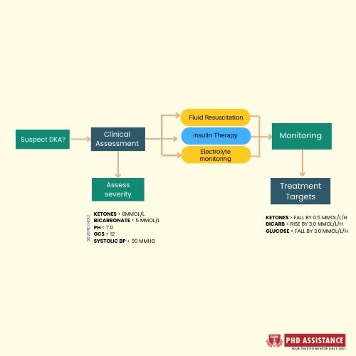 The relationship between clinical and biochemical findings with diabetic ketoacidosis 3