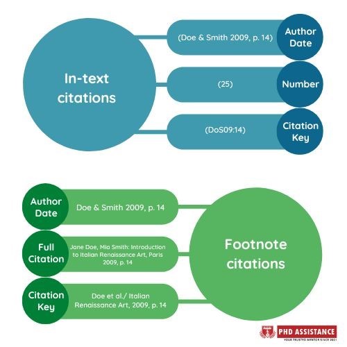 Referencing an Article - Its styles and type 