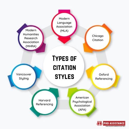 Referencing an Article - Its styles and type 