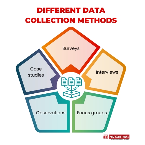 Different data collection method