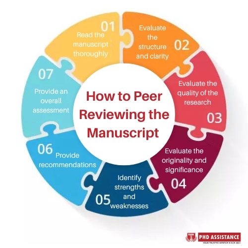 How to peer reviewing the manuscript