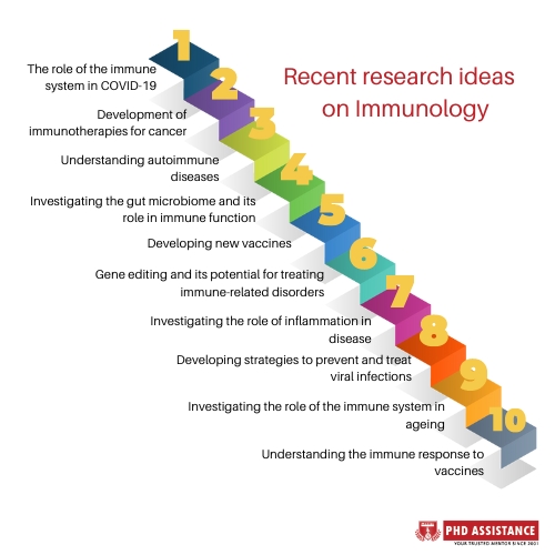 Recent research ideas on Immunology