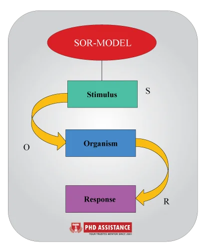 Stimulus organism response-SOR- Model