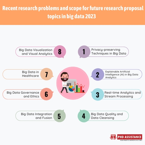 Recent research problems and scope for future research proposal topics in big data 2023 