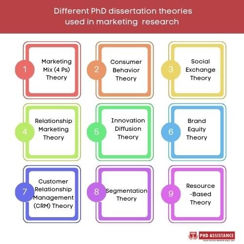 What are different PhD dissertation theories used in marketing research 