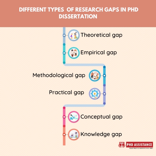 different types of research gaps in a PhD Dissertation
