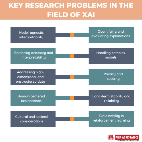 Identifying research problems 