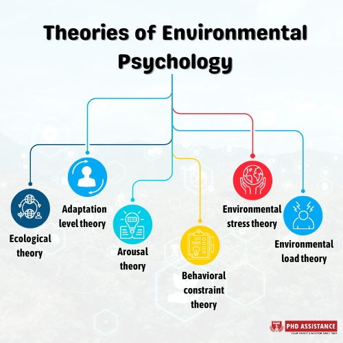Theories of Environmental psychology