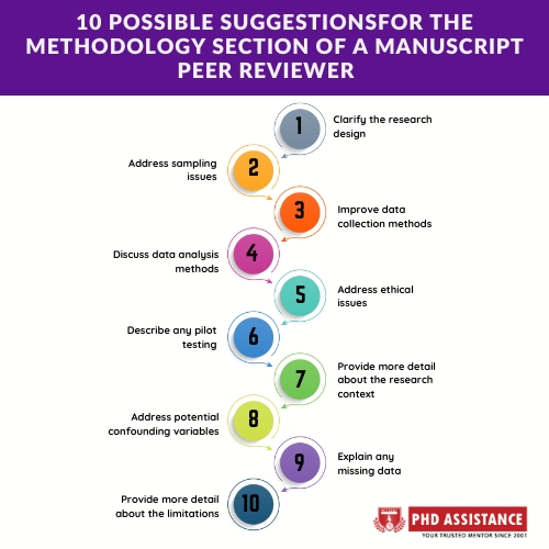 Top 10 suggestions given by peer reviewer in the methodology 