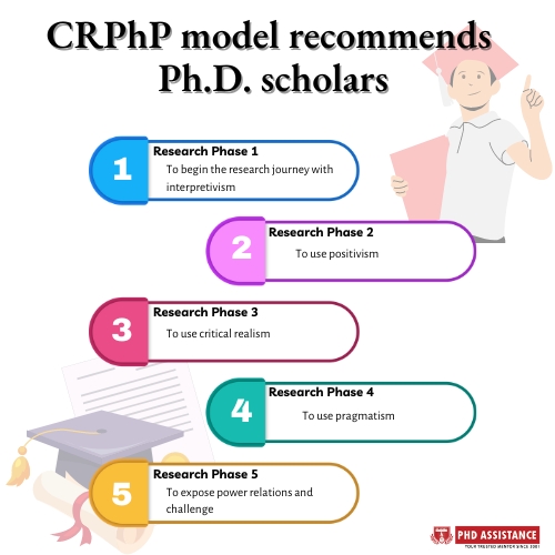 CRPhP model recommends Ph.D. scholars