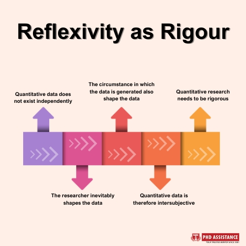 Reflexivity as rigour