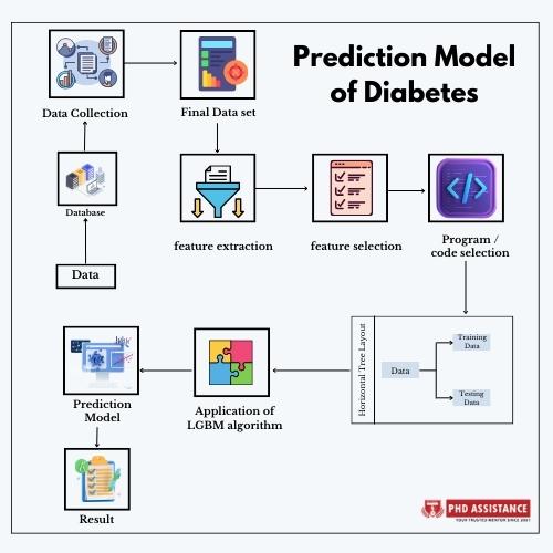 Prediction Model of Diabetes