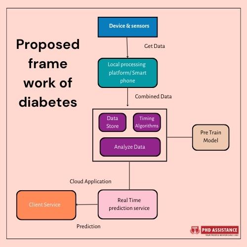 Proposed frame work of diabetes