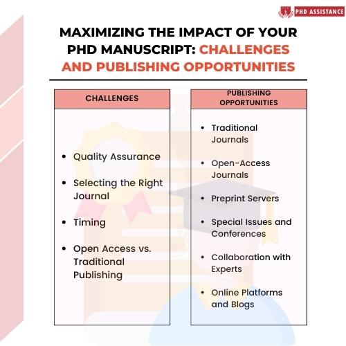 Maximizing the Impact of Your PhD Manuscript Challenges and Publishing Opportunities
