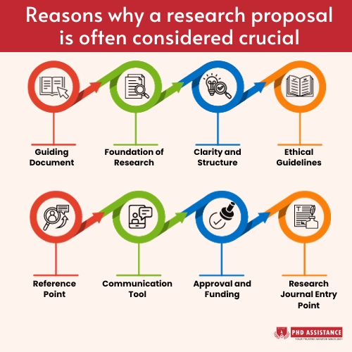Reasons why a research proposal is often considered crucial