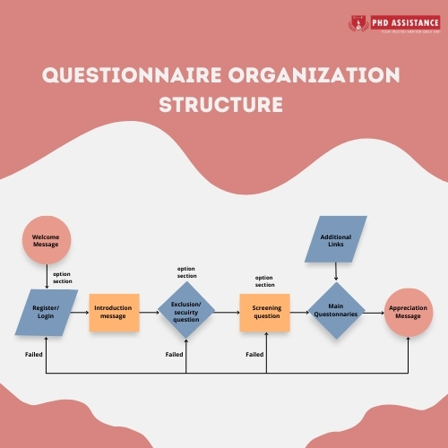Questionnaire Organization structure