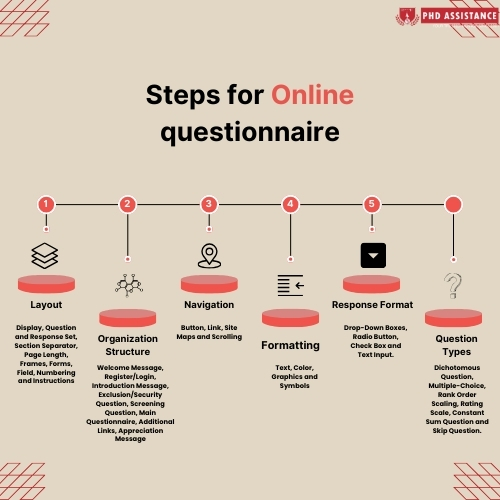 Steps for Online questionnaire