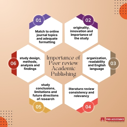 Importance of Peer review Academic Publishing