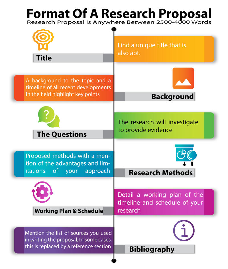 How to write your research proposal