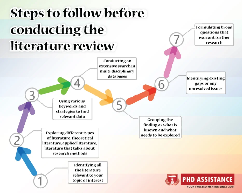 Literature Review Survey, Phd Literature Review Writing, Best Literature Review Writing Services, Dissertation Literature Review Help, Phd Dissertation Writing Service, Phd Research Methods, Qualitative And Quantitative Research, Thesis Writing Help, Thesis Literature Review