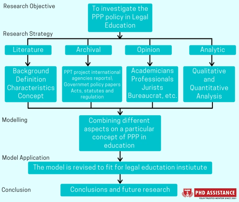 Phd Assistance